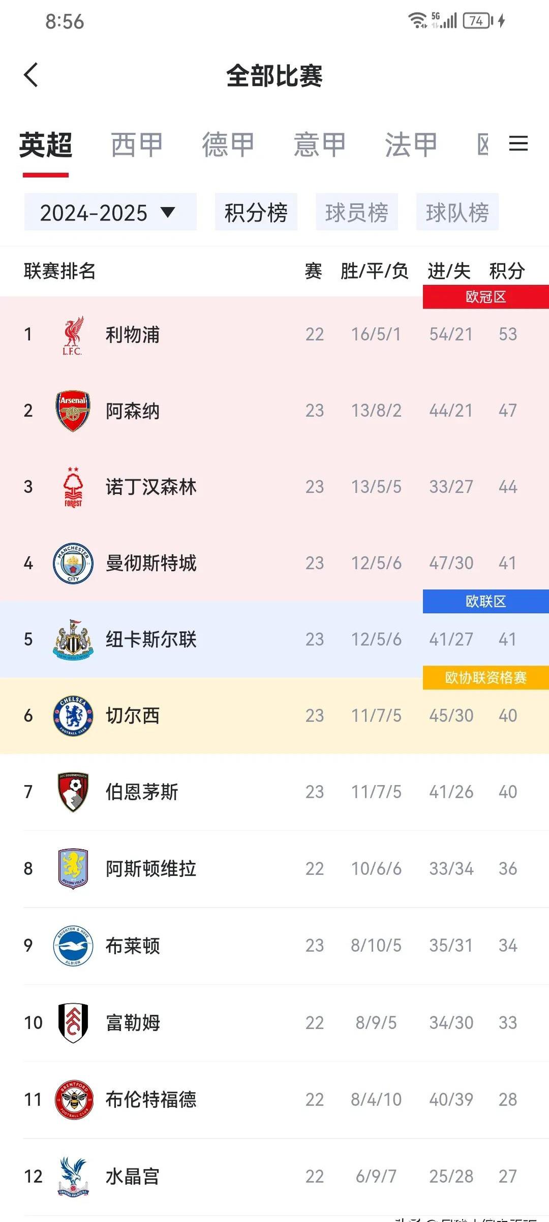 曼联客场战胜布莱顿，继续领跑积分榜的简单介绍