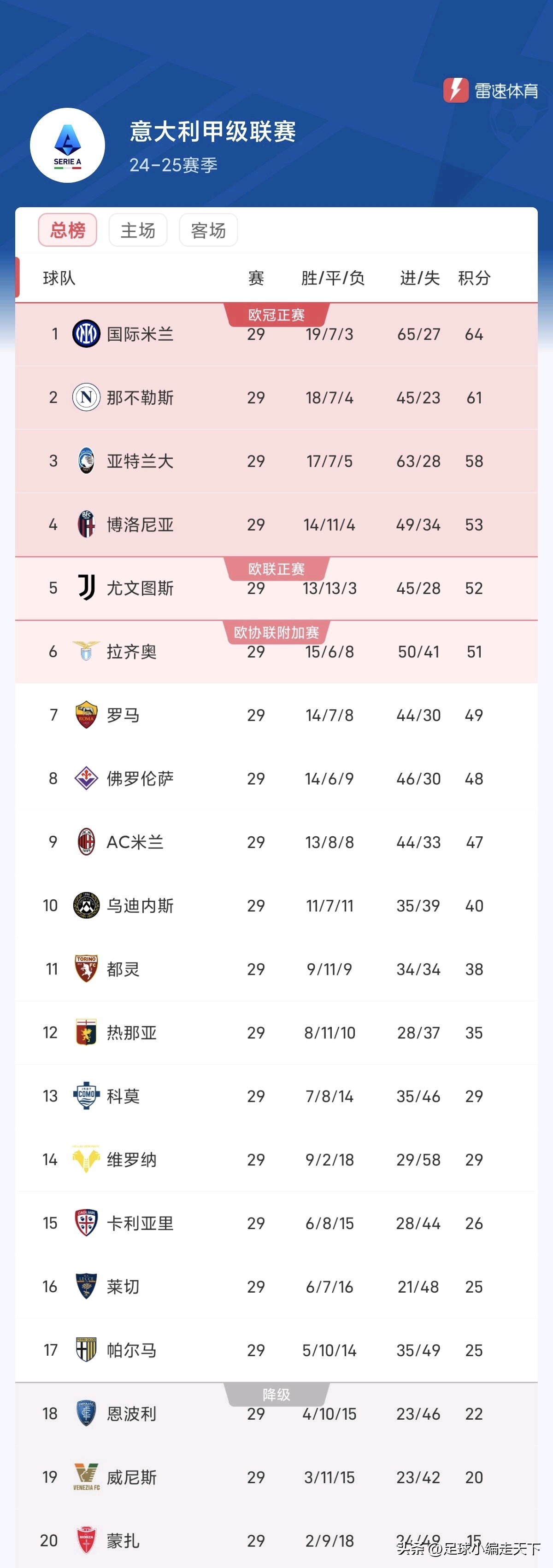 意甲争冠王者之战！国米豪取分争霸之路(冠军相?国米豪取意甲5连胜 领先米兰7分)