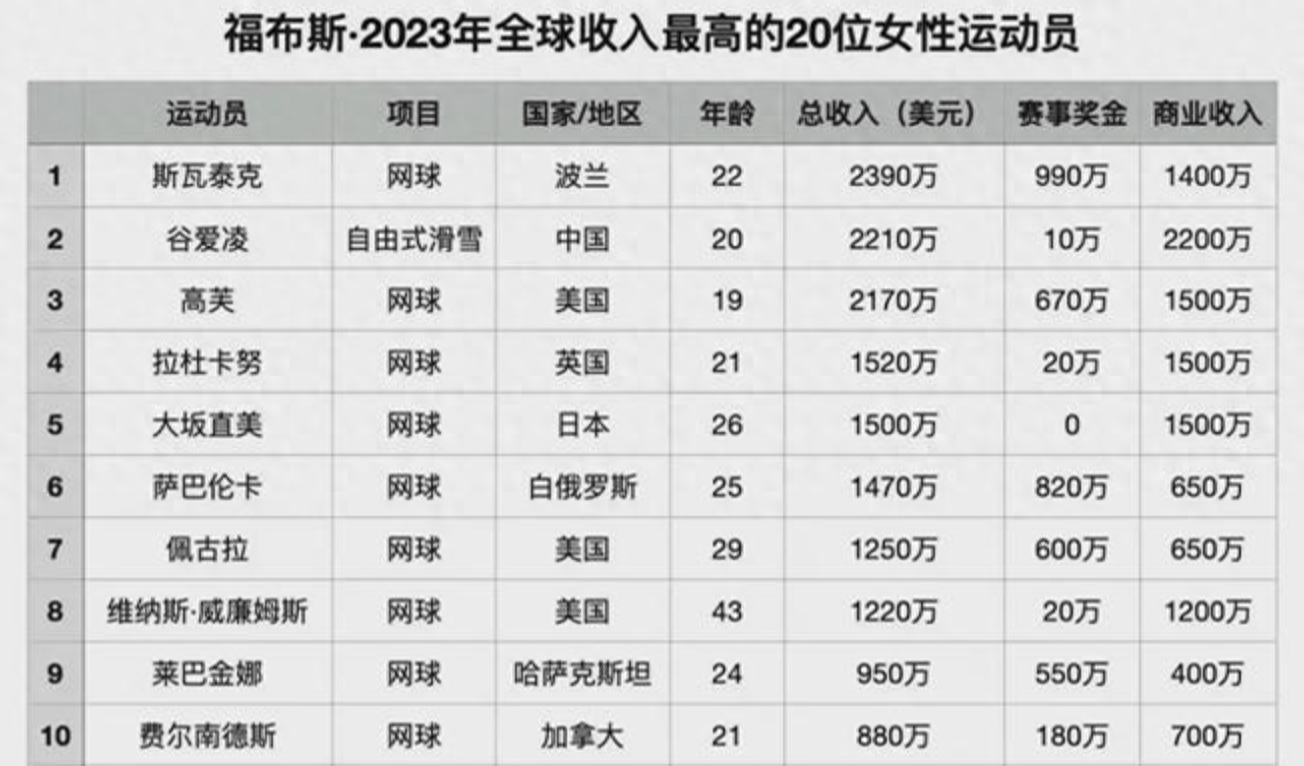 安博体育-WTA迈向总决赛积分榜：萨巴伦卡入围，斯瓦泰克第二，郑钦文第16的简单介绍