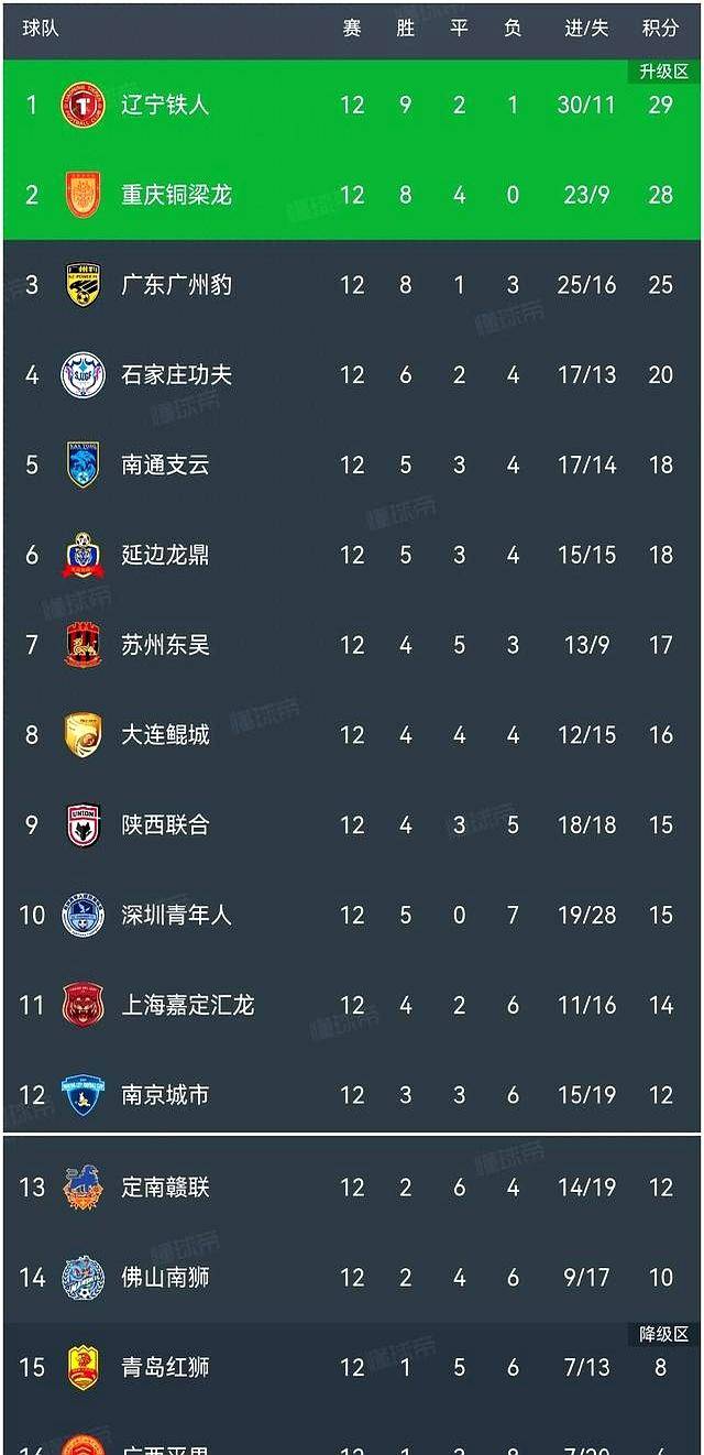 中甲联赛：广州豹2轮逆转江苏球队，石家庄惨败颓势明显