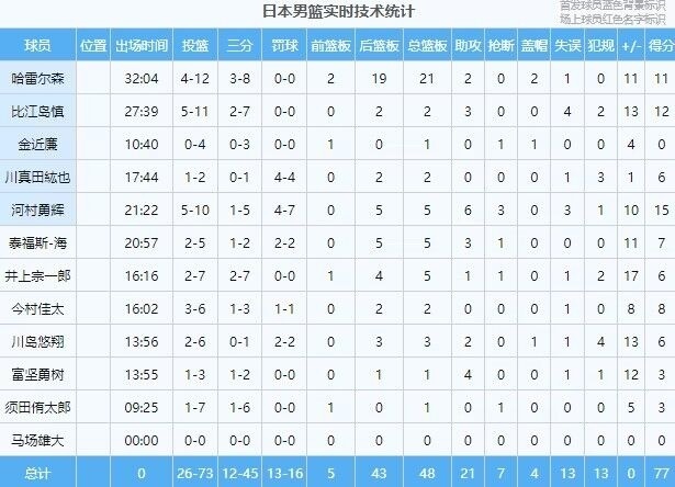 包含渡边和比江岛慎缺席亚洲杯河村勇辉首选NBA机会的词条