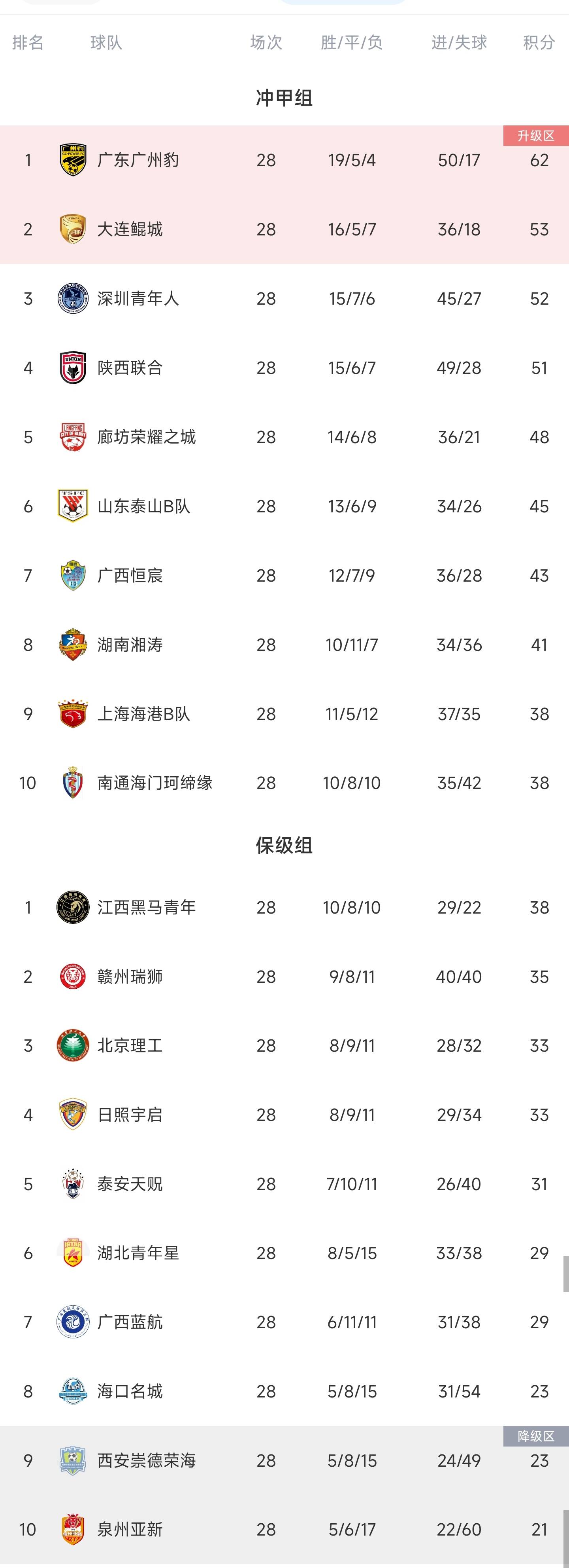 包含中甲积分榜：石家庄与冲超区保持安全”距离，广州豹落后5分的词条