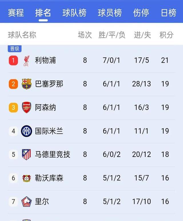 包含曼城追平皇马！FIFA俱乐部排名更新，拜仁升至第的词条