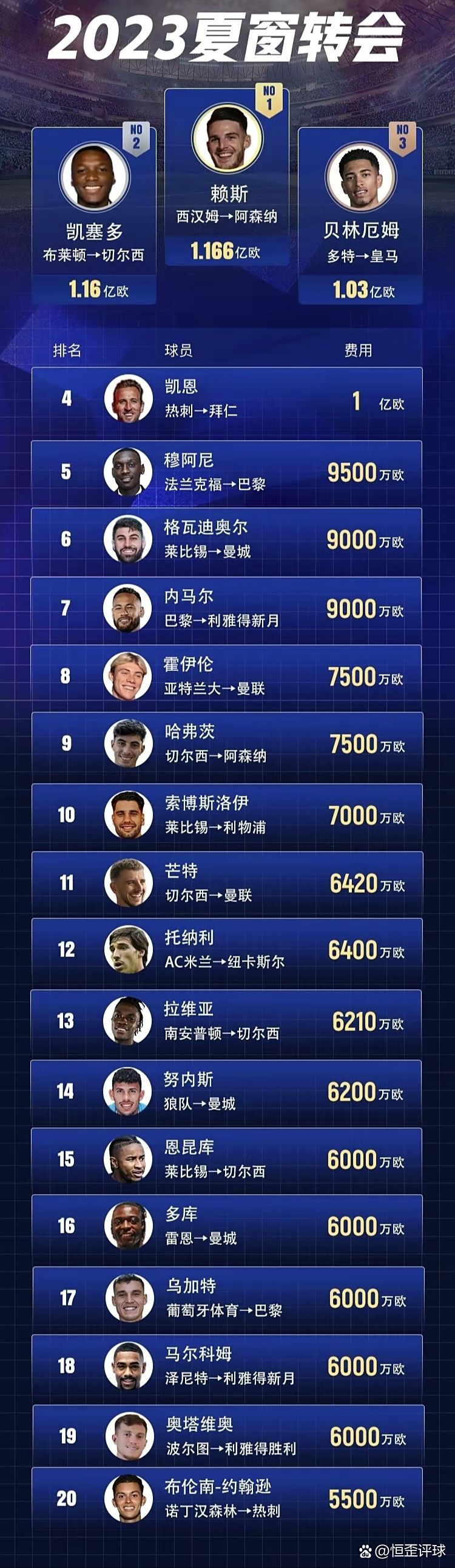 2025年夏季转会窗口五大联赛引援榜！前十名不见的简单介绍