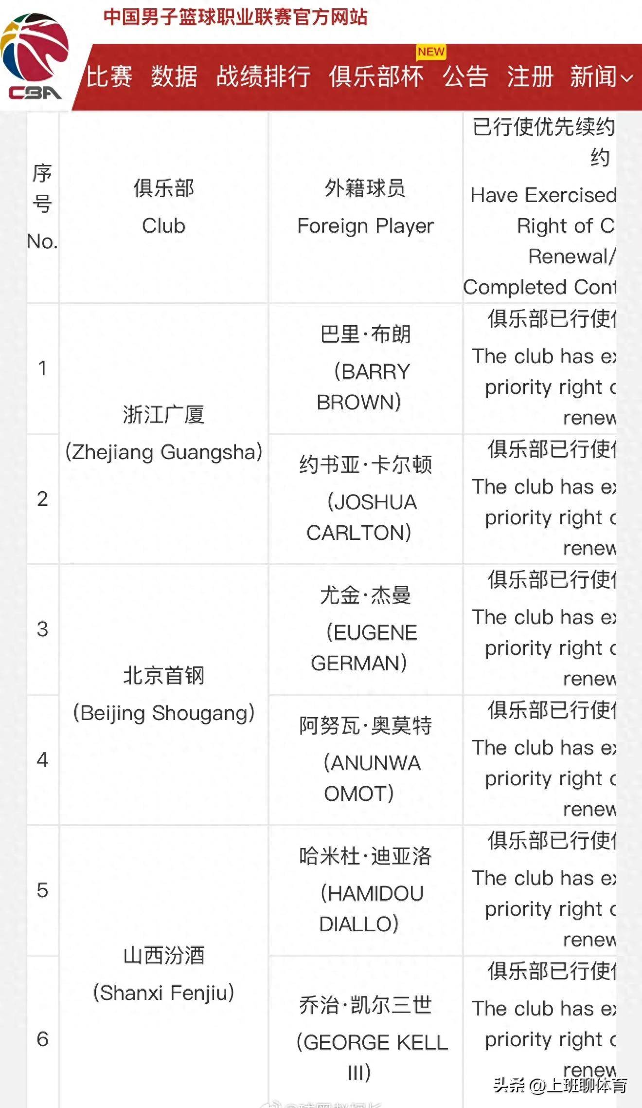 包含CBA外援优先续约权公示：浙江签约2人辽宁放弃弗格的词条